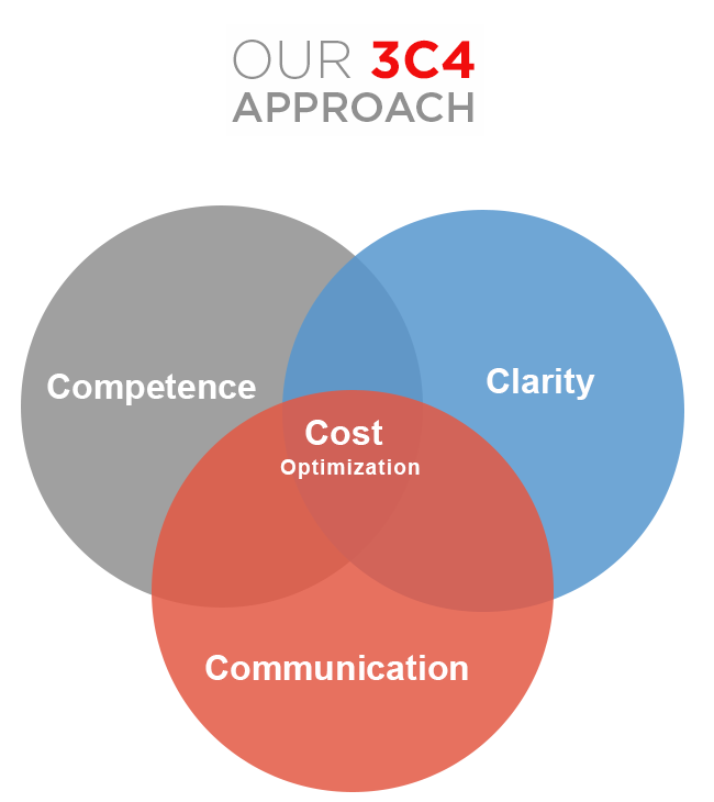 iTech 3C4 Approach